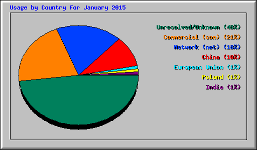 Usage by Country for January 2015