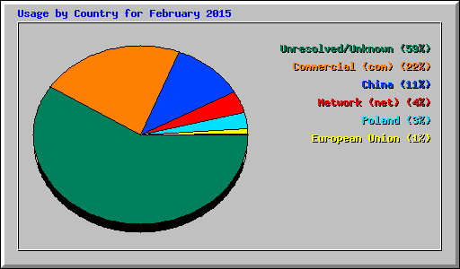 Usage by Country for February 2015