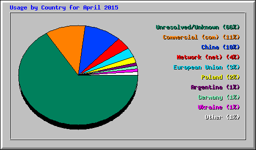 Usage by Country for April 2015