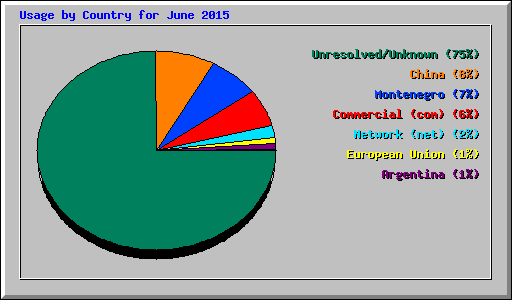 Usage by Country for June 2015