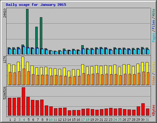 Daily usage for January 2015