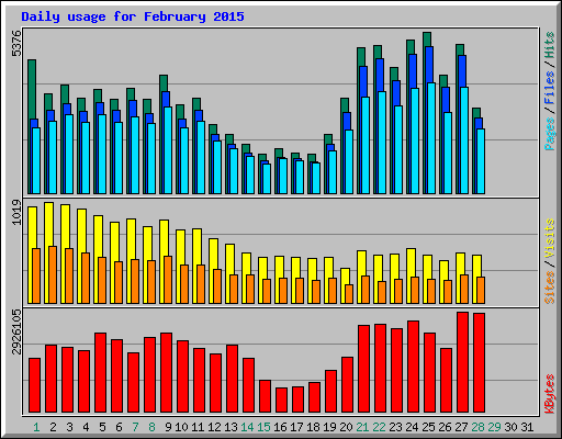 Daily usage for February 2015
