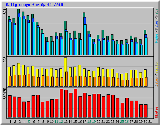 Daily usage for April 2015