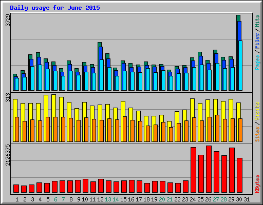 Daily usage for June 2015
