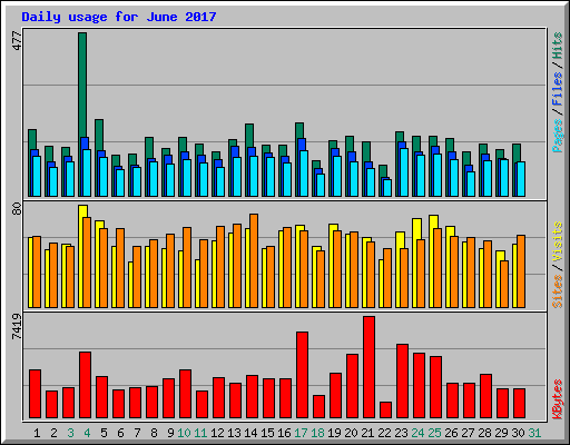 Daily usage for June 2017