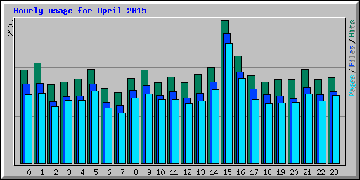 Hourly usage for April 2015